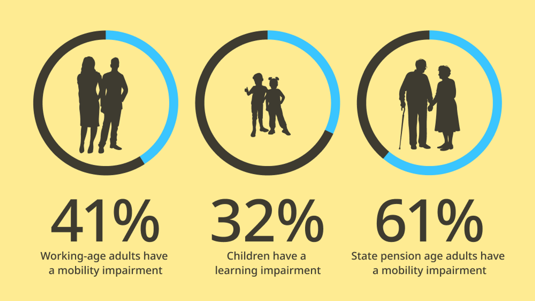 Three black circular pie charts in a row with a percentage of the chart in blue. Each pie chart contains a silhouette of character relating to each statistic. The left chart contains working-age adults; the middle chart children; the right chart contains state pension age adults. The corresponding text beneath each chart is: 41% working-age adults have
a mobility impairment; 32% children have a
learning impairment; 61% state pension age adults have
a mobility impairment.