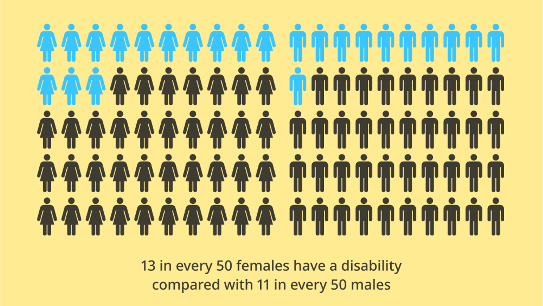 Fifty repeated black silhouette icons of a male figure, with eleven of them highlighted in blue; ffty repeated black silhouette icons of a female figure, with thirteen of them highlighted in blue. Beneath the icons are the words: 13 in every 50 females have a disability compared with 11 in every 50 males.